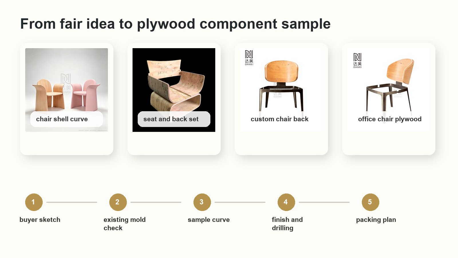 Fast sampling process for custom bent plywood chair components after a furniture fair