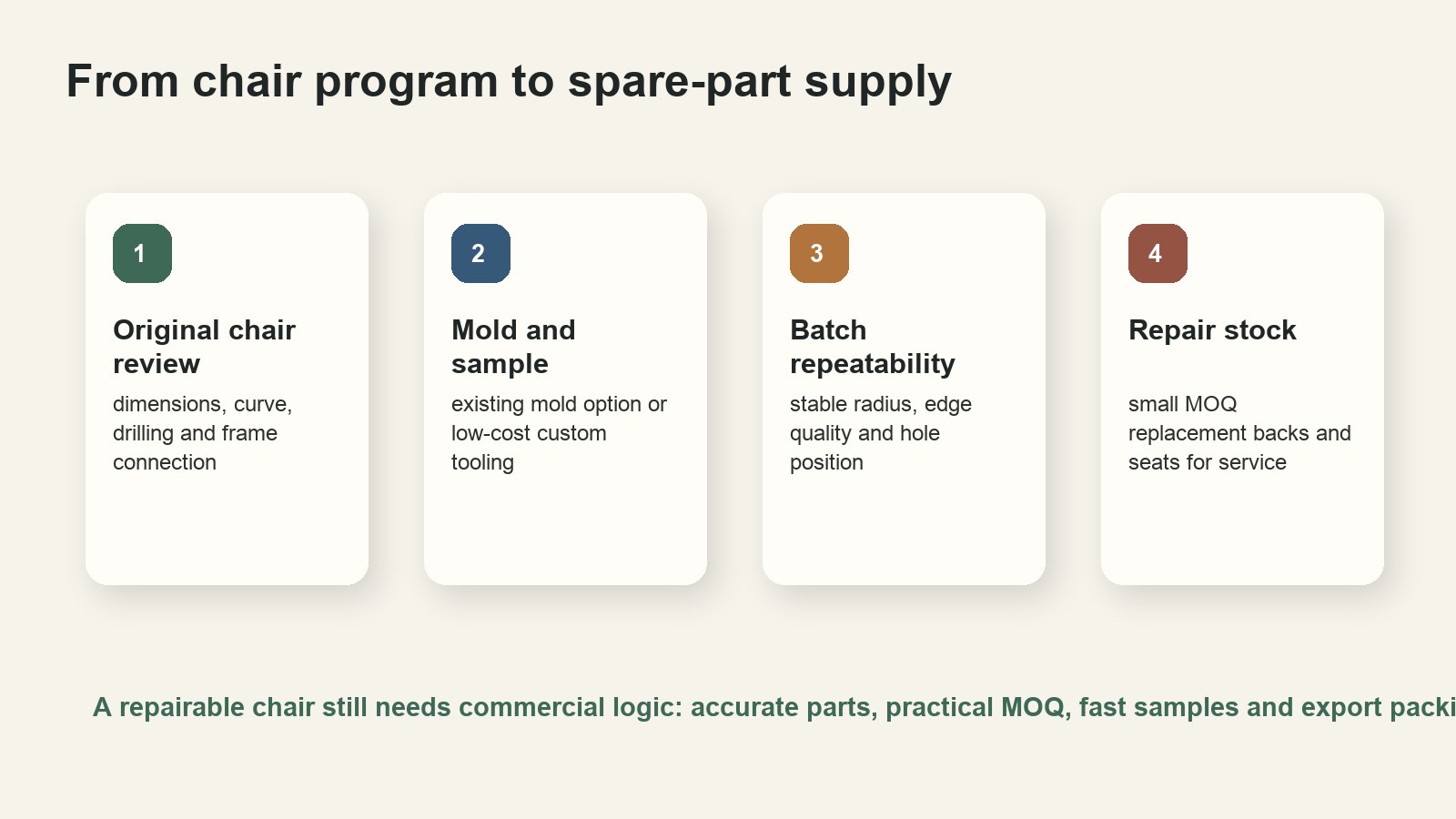 Small MOQ replacement plywood chair parts workflow from mold to repair stock