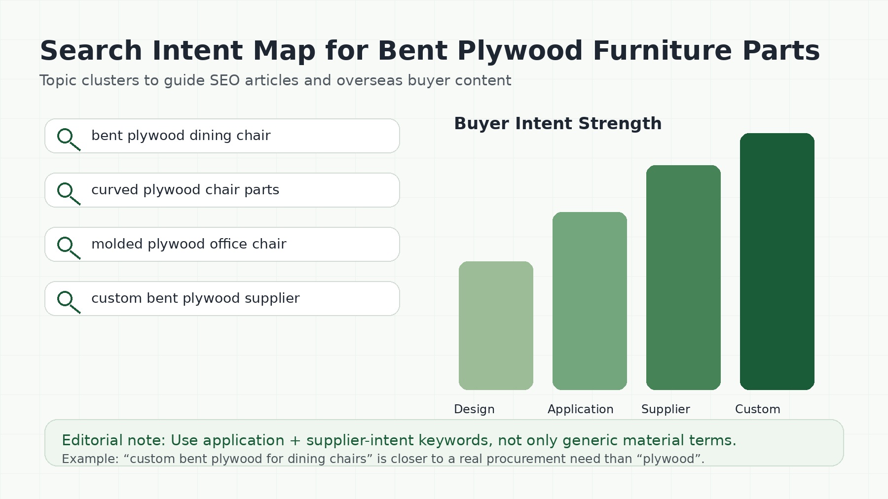 Search intent map for bent plywood furniture parts and overseas buyer content