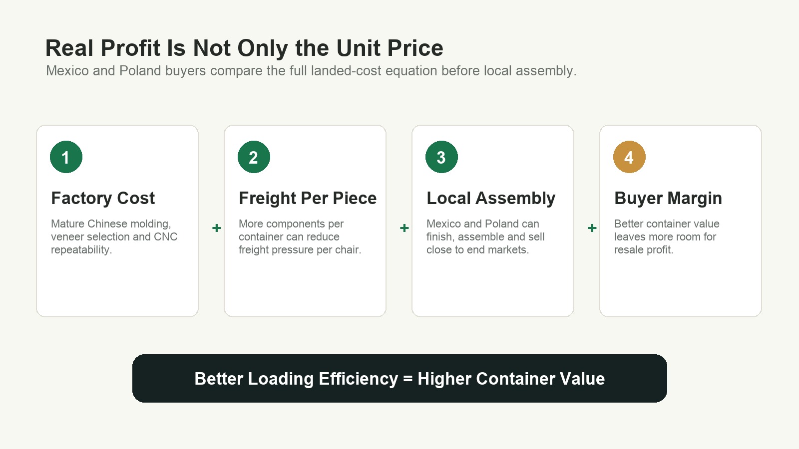 Landed cost equation for imported bent plywood chair components.