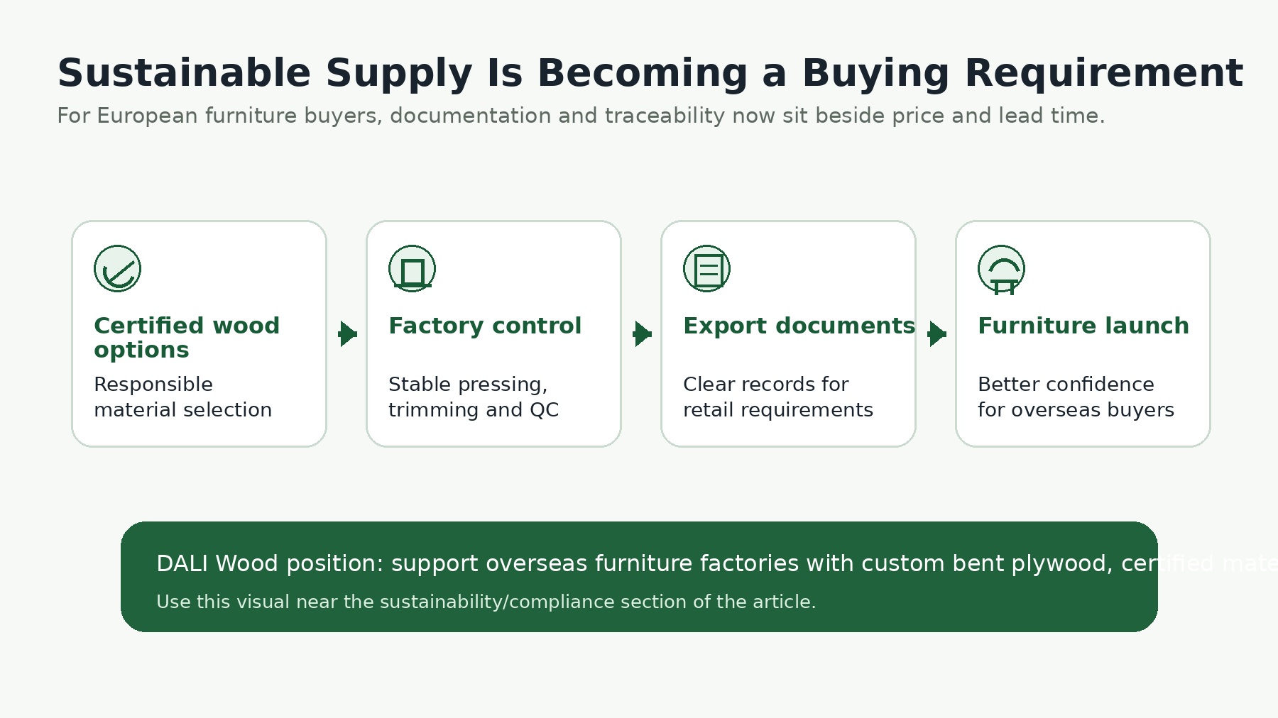 Sustainable supply chain visual for European furniture buyers