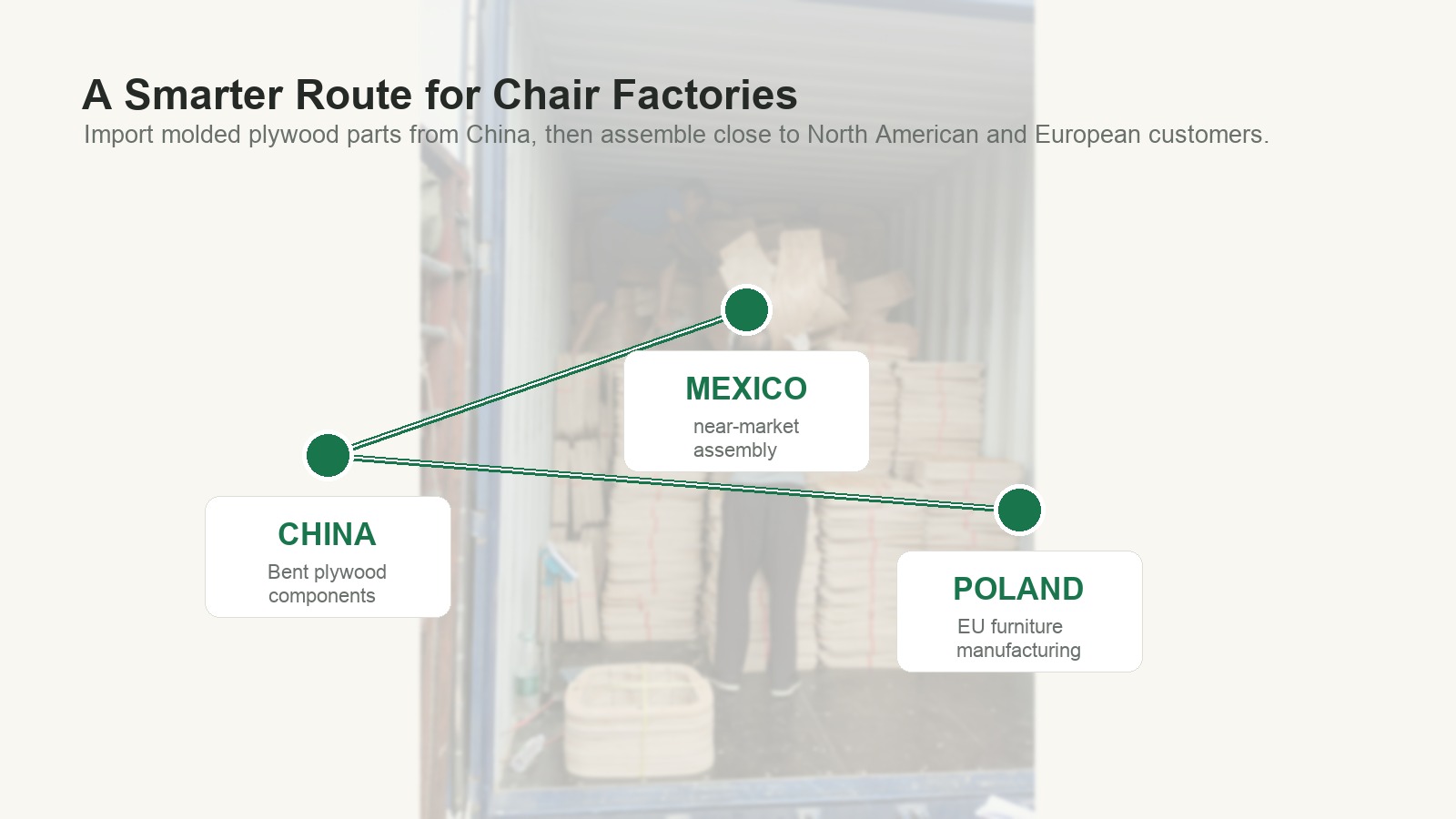 Supply route from Chinese bent plywood production to Mexico and Poland chair factories.
